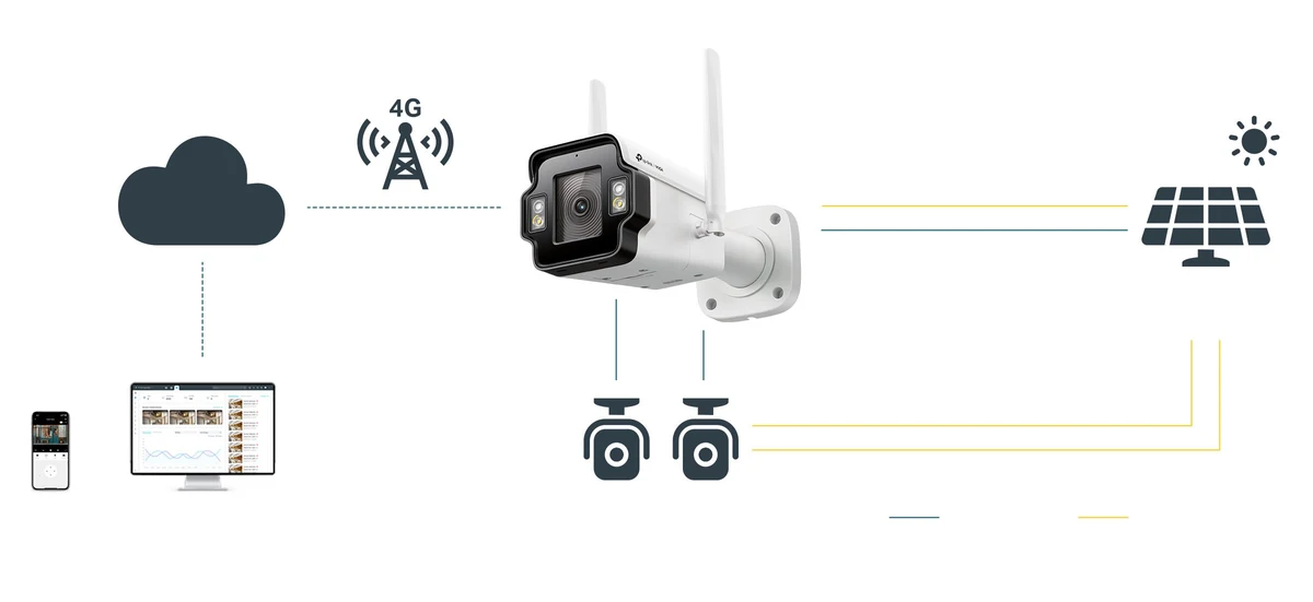 Schema: de 4G-camera verbindt via het mobiele netwerk met de cloud en is te bekijken op telefoon en pc; rechts een zonnepaneel als voeding