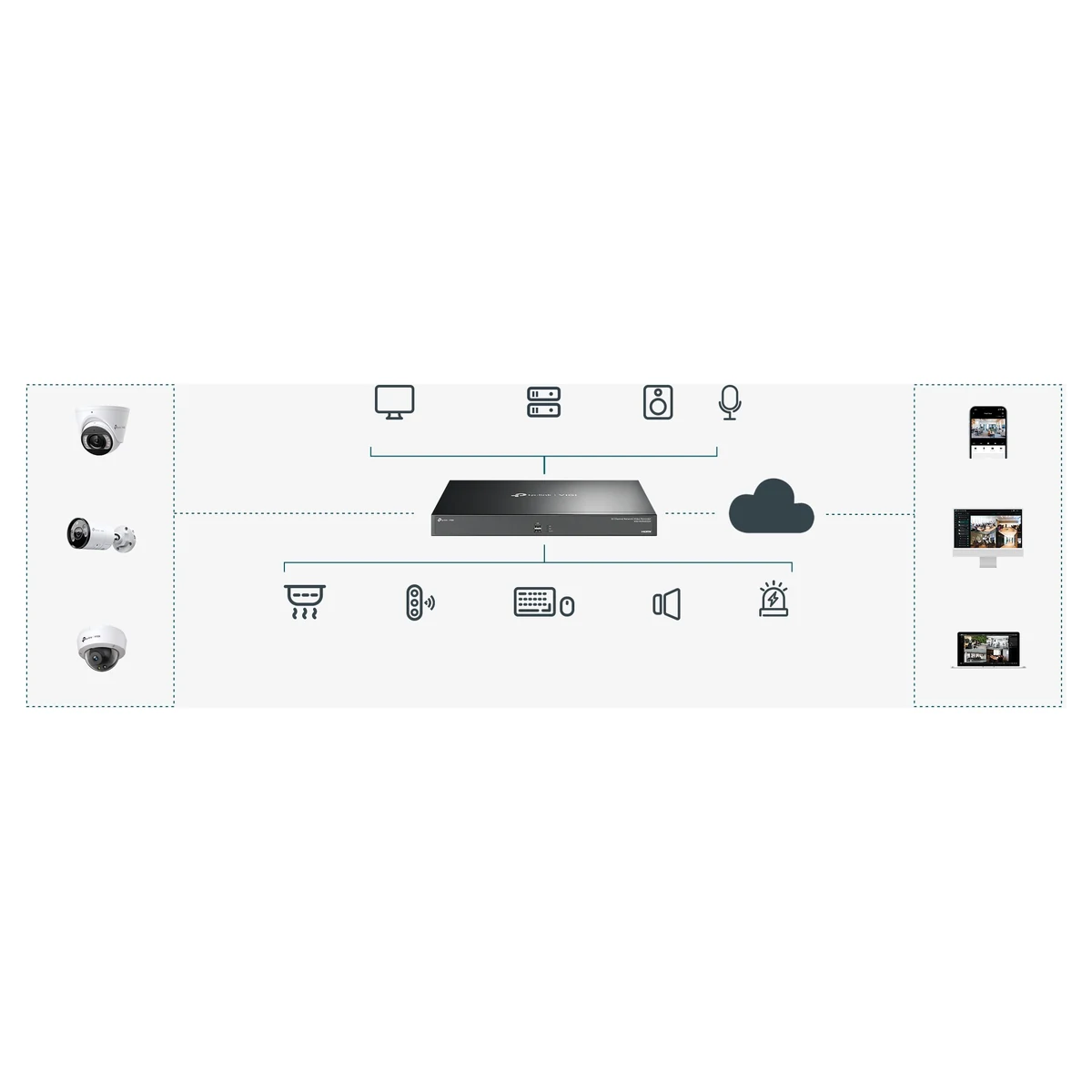 Schema: links de camera's, in het midden de recorder met monitor, muis, toetsenbord en luidspreker, rechts de weergave op telefoon en pc via de cloud