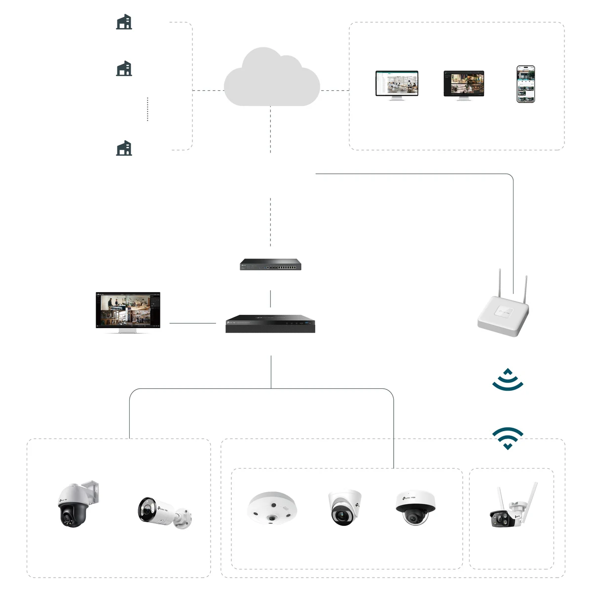 Netwerkschema: camera's en recorder via switch en router naar de cloud, en de weergave op monitor, laptop en telefoon